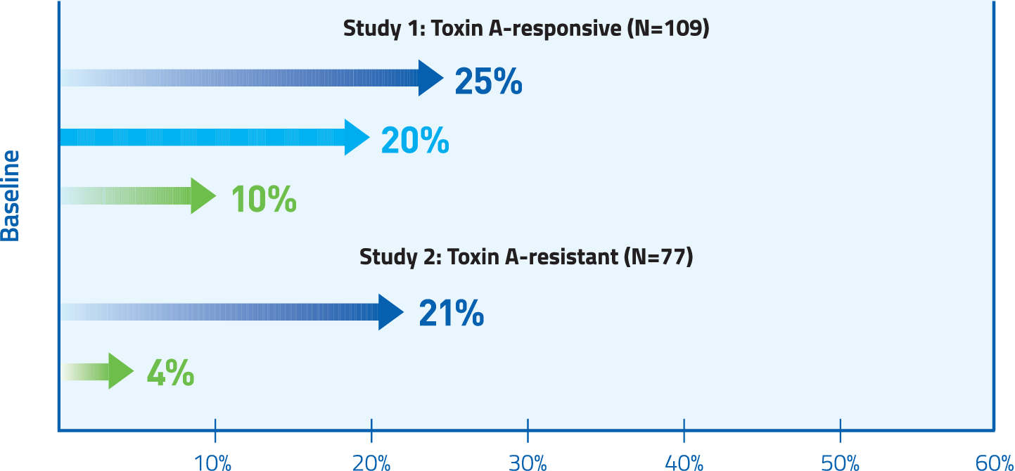 Bar graph displaying percent improvement from baseline in TWSTRS-total scores at week 4