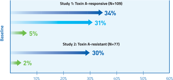 Bar graph displaying percent improvement from baseline in TWSTRS-pain scores at week 4