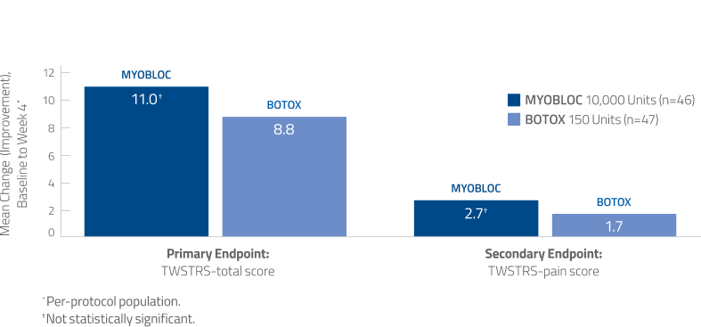 Bar graphs comparing improvement from baseline in TWSTRS-total and TWSTRS-pain scores between MYOBLOC and BOTOX at week 4