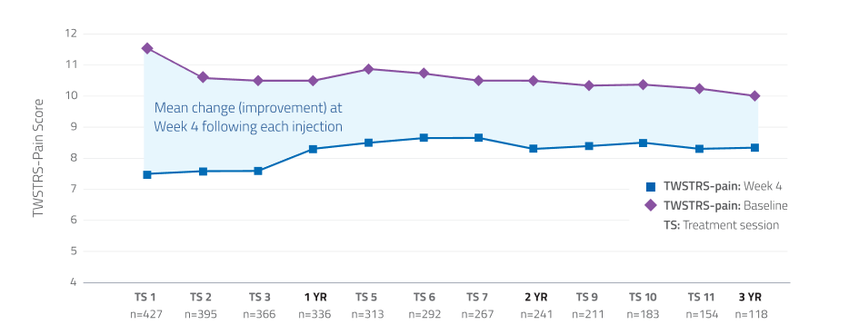 Line graph comparing improvement from baseline in TWSTRS-pain scores over 3 years