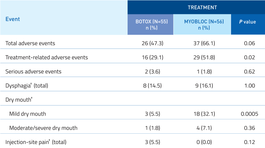 Chart showing safety profile of MYOBLOC compared to BOTOX