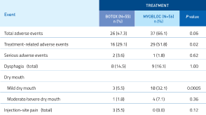 Chart showing safety profile of MYOBLOC compared to BOTOX