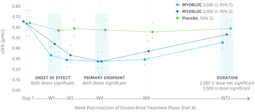 Chart showing comparing reductions in unstimulated salivary flow rate over 13 weeks for MYOBLOC and placebo