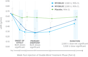 Chart showing comparing reductions in unstimulated salivary flow rate over 13 weeks for MYOBLOC and placebo