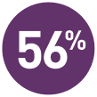 Graphic showing 56%