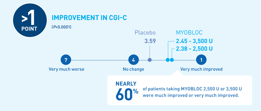 Graphic comparing improvements at week 4 of Clinical Global Impression of Change for MYOBLOC and placebo