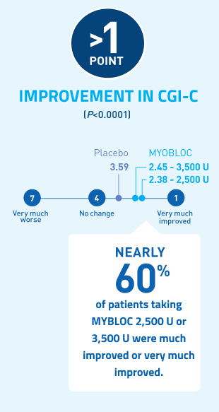Graphic comparing improvements at week 4 of Clinical Global Impression of Change for MYOBLOC and placebo