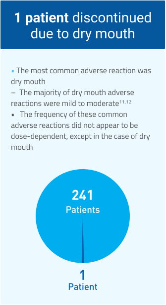 Graphic showing the number of patients who discontinued due to dry mouth