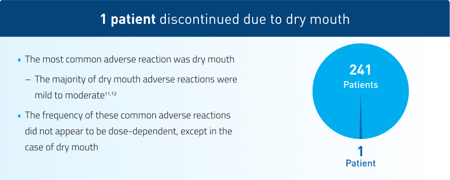 Graphic showing the number of patients who discontinued due to dry mouth